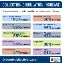 Many of our collections saw an incredible increase in circulation