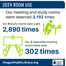 The meeting and study rooms were reserved over 3,000 times