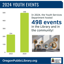 In 2024 Youth Services hosted 498 events!